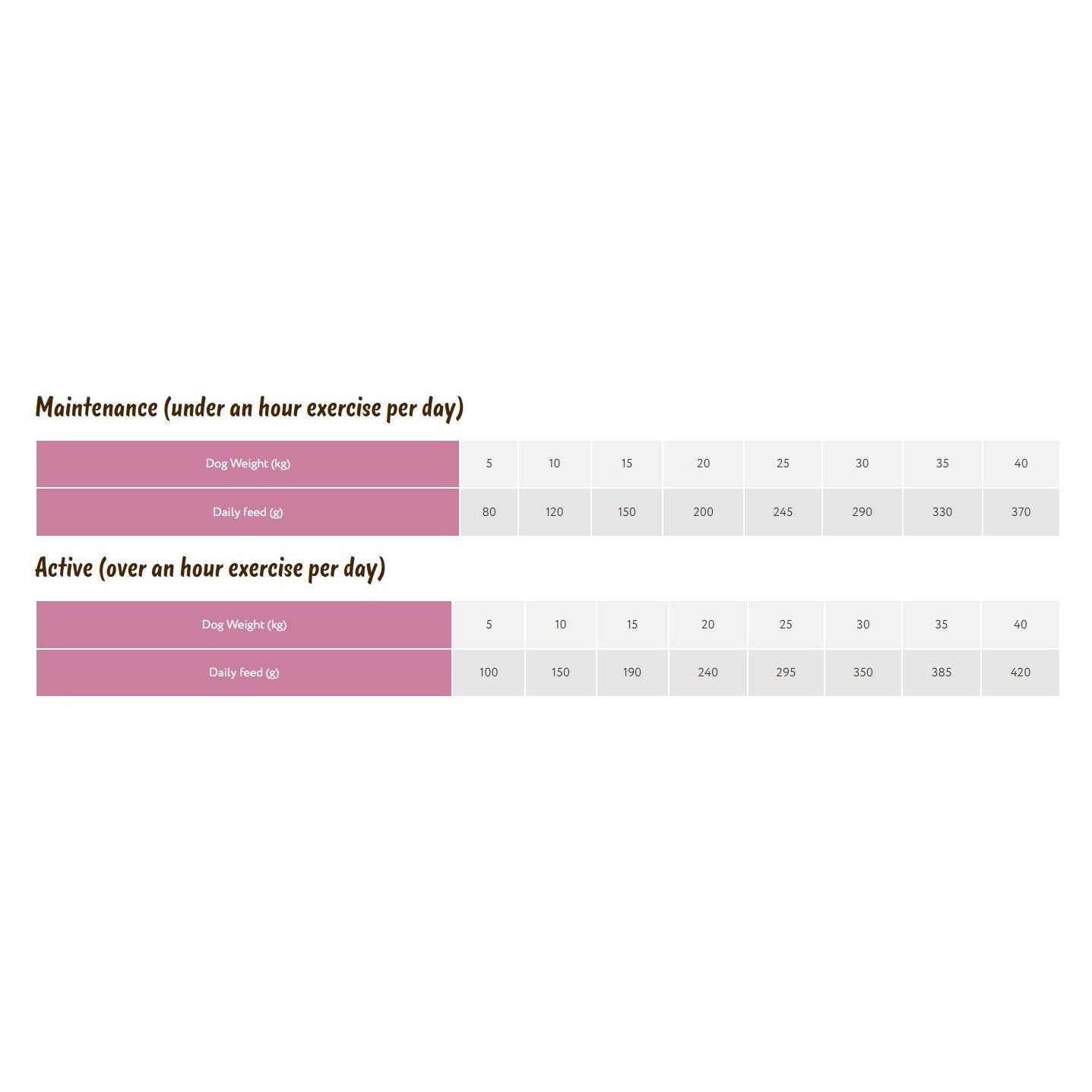 Symply Turkey for All Dog Breeds